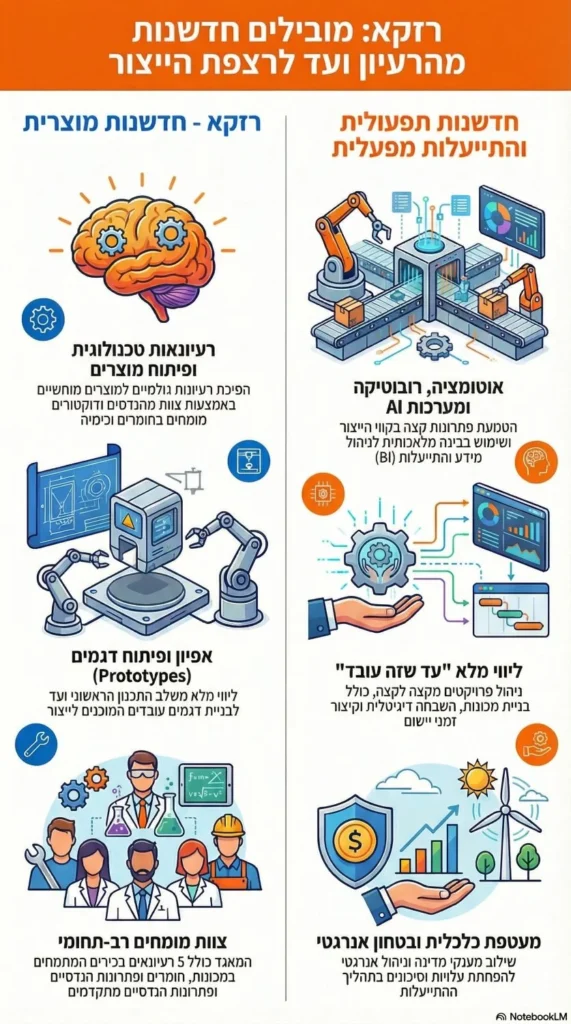 פרופיל רזקא 2026